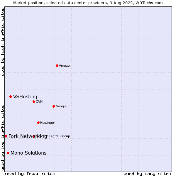 Market position of VSHosting vs. Mono Solutions vs. Fork Networking