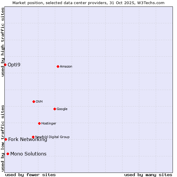 Market position of Mono Solutions vs. Fork Networking vs. Opti9
