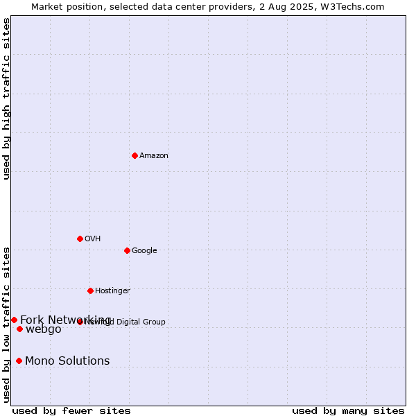 Market position of webgo vs. Mono Solutions vs. Fork Networking