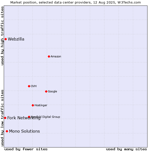 Market position of Mono Solutions vs. Webzilla vs. Fork Networking