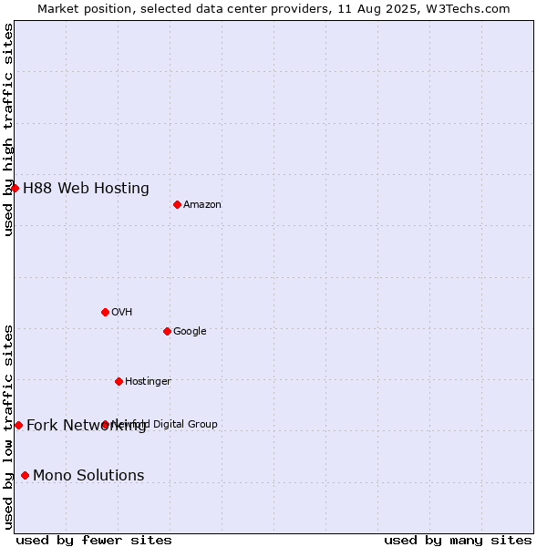 Market position of Mono Solutions vs. Fork Networking vs. H88 Web Hosting