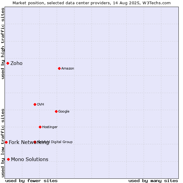 Market position of Mono Solutions vs. Zoho vs. Fork Networking