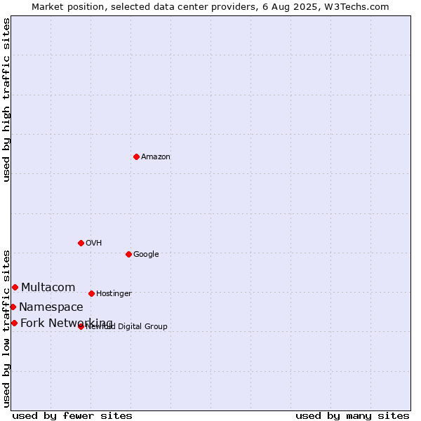 Market position of Multacom vs. Fork Networking vs. Namespace