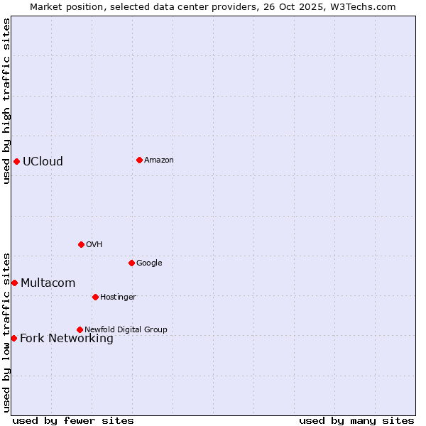 Market position of UCloud vs. Multacom vs. Fork Networking