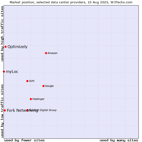 Market position of Optimizely vs. Fork Networking vs. myLoc