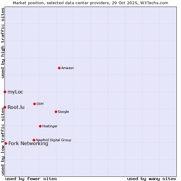 Market position of Fork Networking vs. Root.lu vs. myLoc