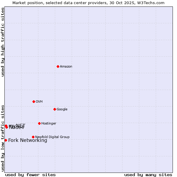Market position of Node4 vs. myNET vs. Fork Networking