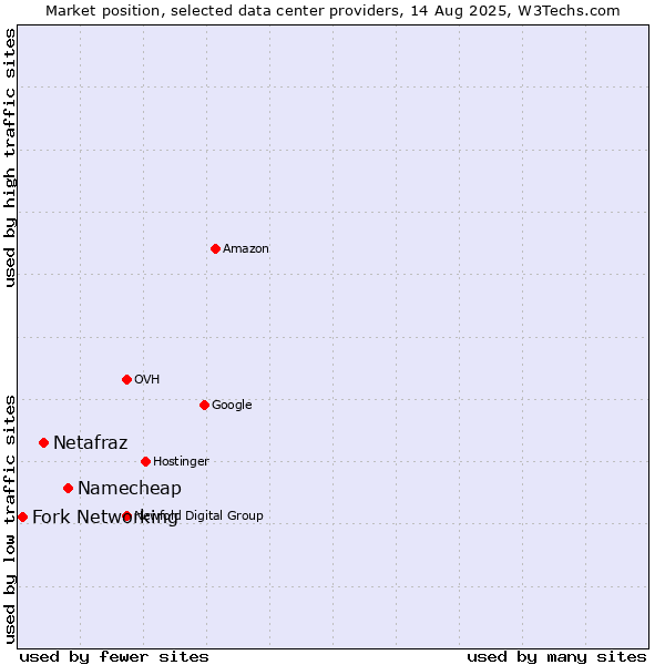 Market position of Namecheap vs. Netafraz vs. Fork Networking