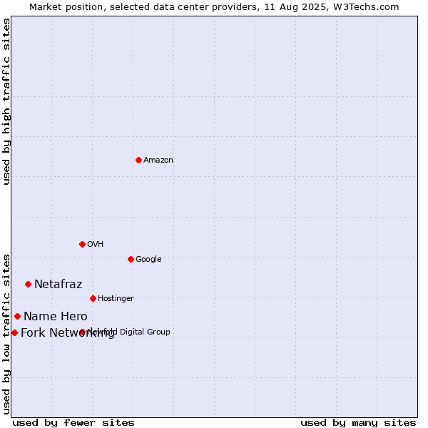 Market position of Netafraz vs. Name Hero vs. Fork Networking