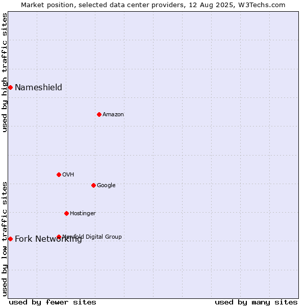 Market position of Fork Networking vs. Nameshield