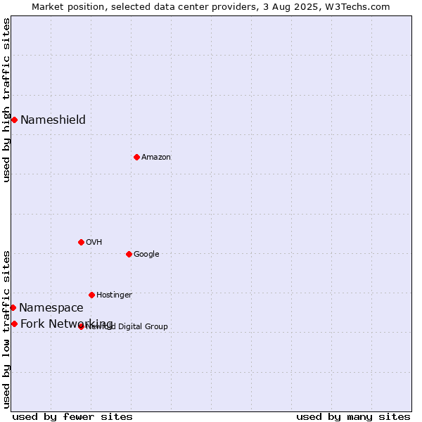 Market position of Fork Networking vs. Nameshield vs. Namespace
