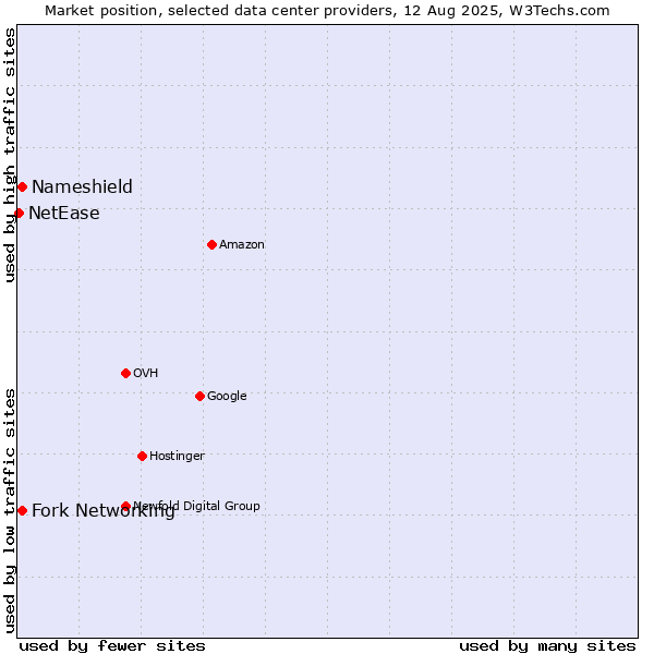 Market position of Fork Networking vs. Nameshield vs. NetEase