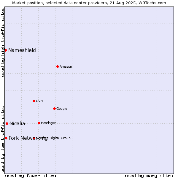 Market position of Nicalia vs. Fork Networking vs. Nameshield