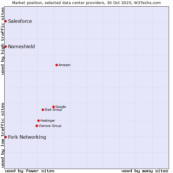 Market position of Salesforce vs. Nameshield vs. Fork Networking