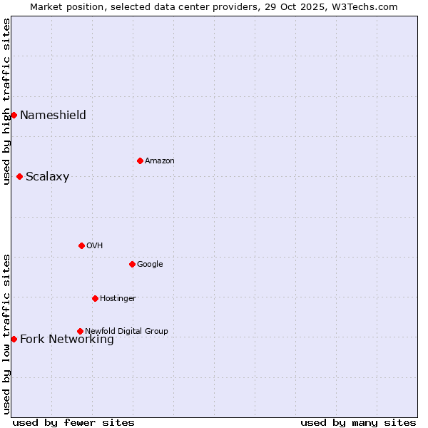 Market position of Scalaxy vs. Nameshield vs. Fork Networking