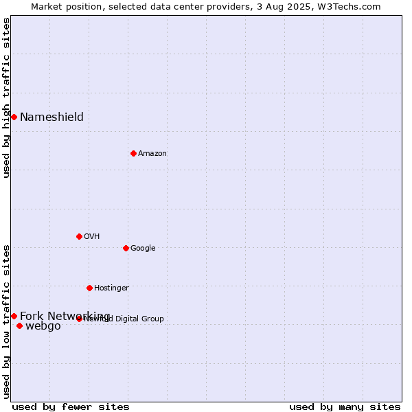 Market position of webgo vs. Fork Networking vs. Nameshield
