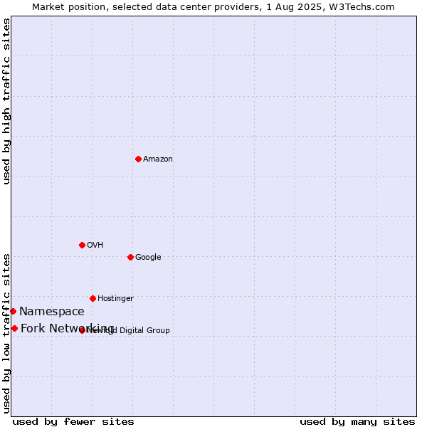 Market position of Fork Networking vs. Namespace