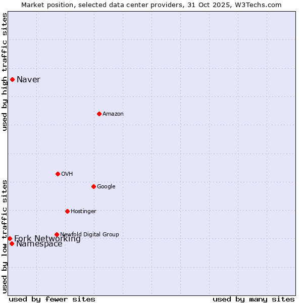 Market position of Naver vs. Fork Networking vs. Namespace