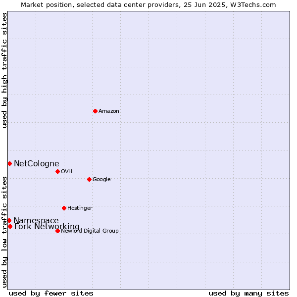 Market position of Fork Networking vs. NetCologne vs. Namespace