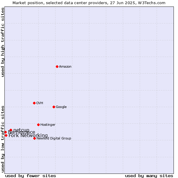 Market position of netcup vs. Fork Networking vs. Namespace