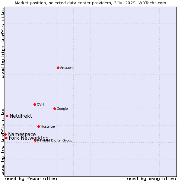 Market position of Netdirekt vs. Fork Networking vs. Namespace