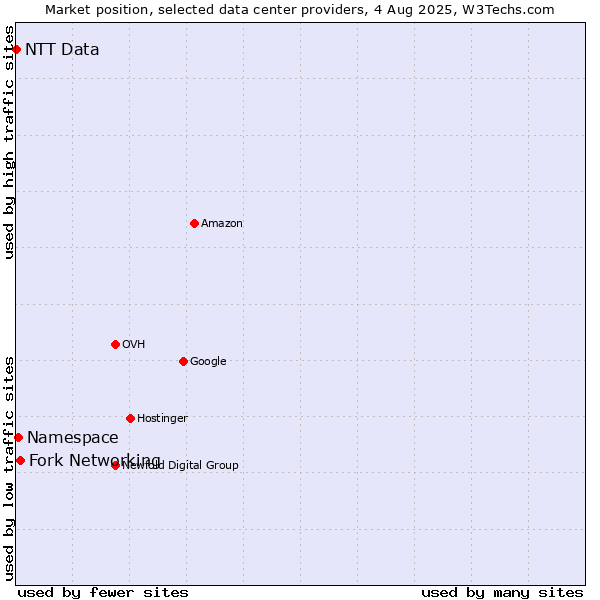 Market position of Fork Networking vs. Namespace vs. NTT Data