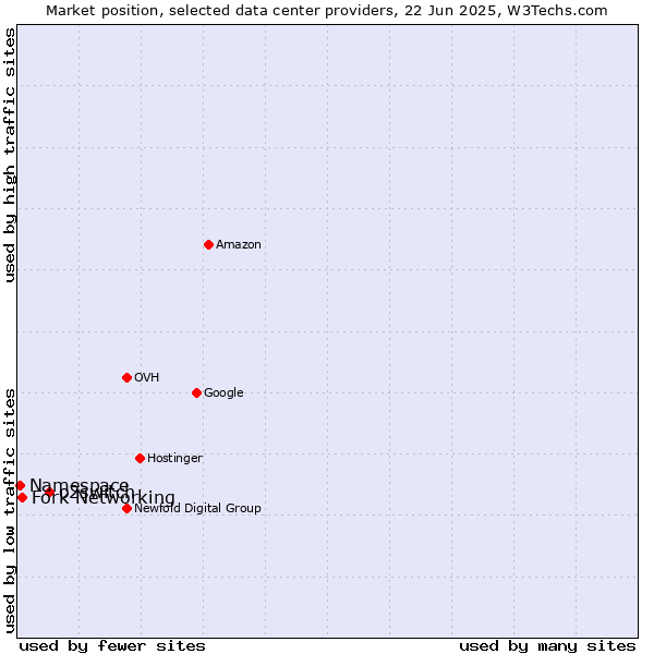 Market position of o2switch vs. Fork Networking vs. Namespace