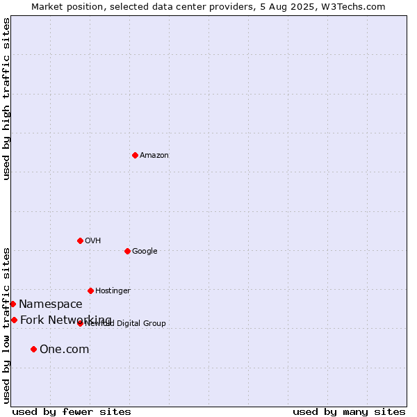 Market position of One.com vs. Fork Networking vs. Namespace