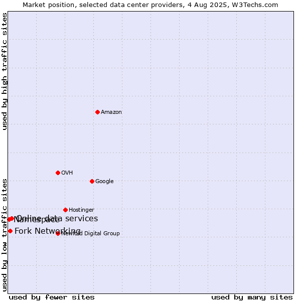 Market position of Online data services vs. Fork Networking vs. Namespace