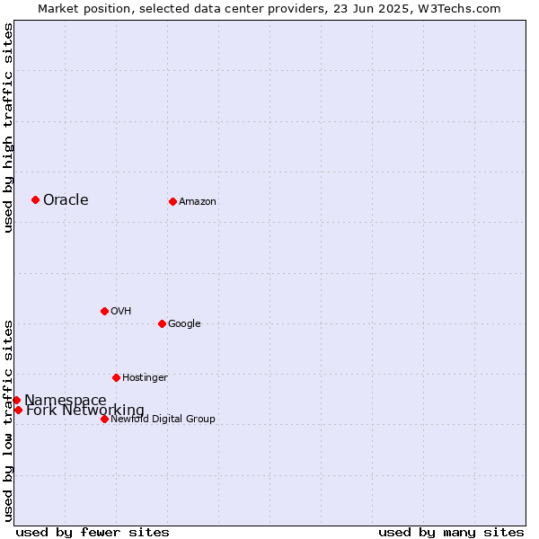 Market position of Oracle vs. Fork Networking vs. Namespace