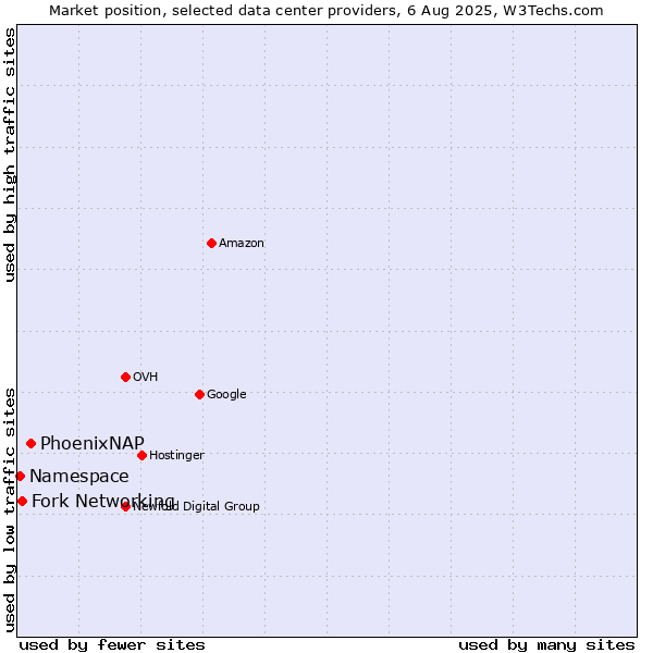 Market position of PhoenixNAP vs. Fork Networking vs. Namespace