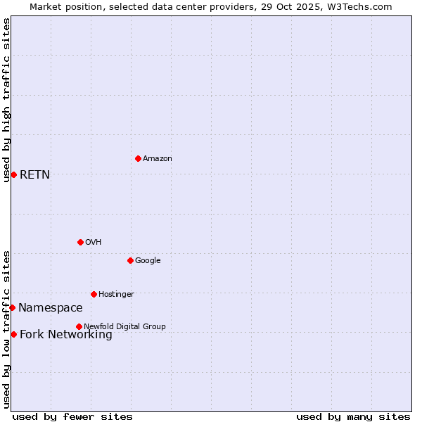 Market position of RETN vs. Fork Networking vs. Namespace