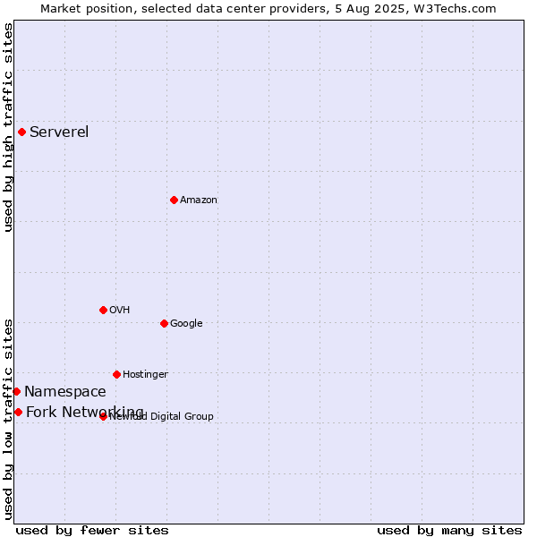 Market position of Serverel vs. Fork Networking vs. Namespace