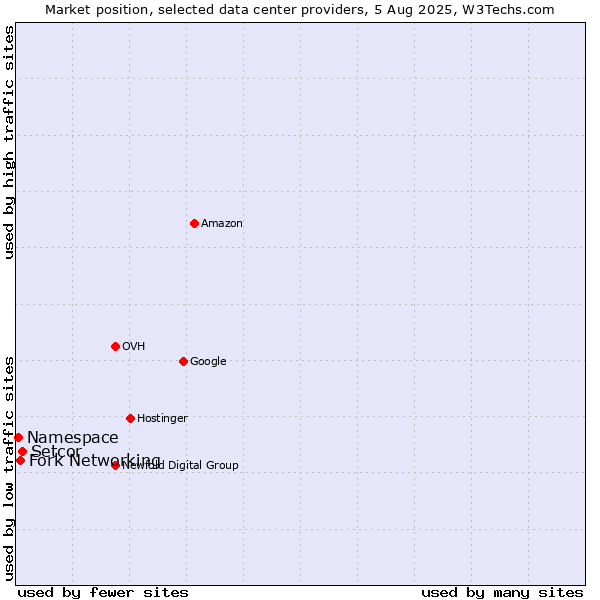 Market position of Setcor vs. Fork Networking vs. Namespace