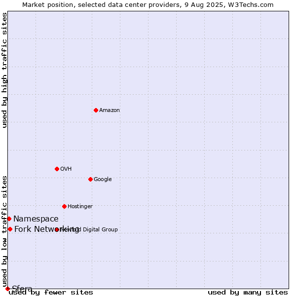 Market position of Fork Networking vs. Namespace vs. Sfera