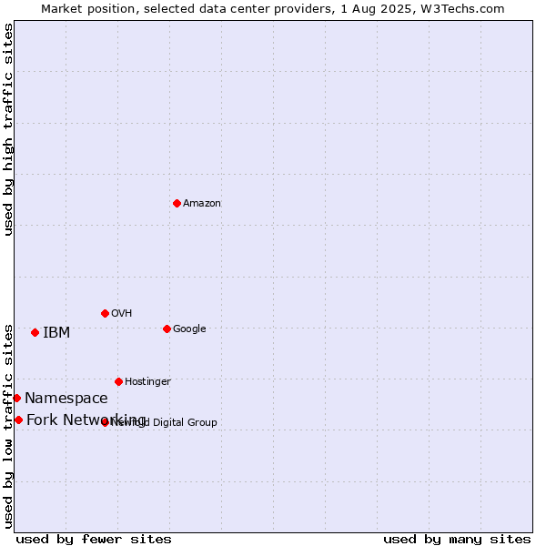 Market position of IBM vs. Fork Networking vs. Namespace