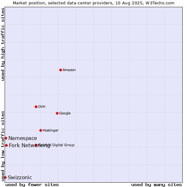 Market position of Fork Networking vs. Namespace vs. Swizzonic