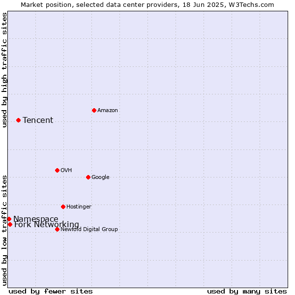 Market position of Tencent vs. Fork Networking vs. Namespace