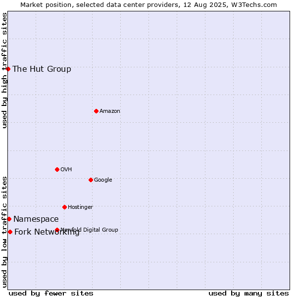 Market position of Fork Networking vs. Namespace vs. The Hut Group
