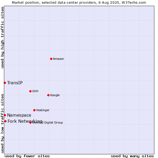 Market position of Fork Networking vs. TransIP vs. Namespace