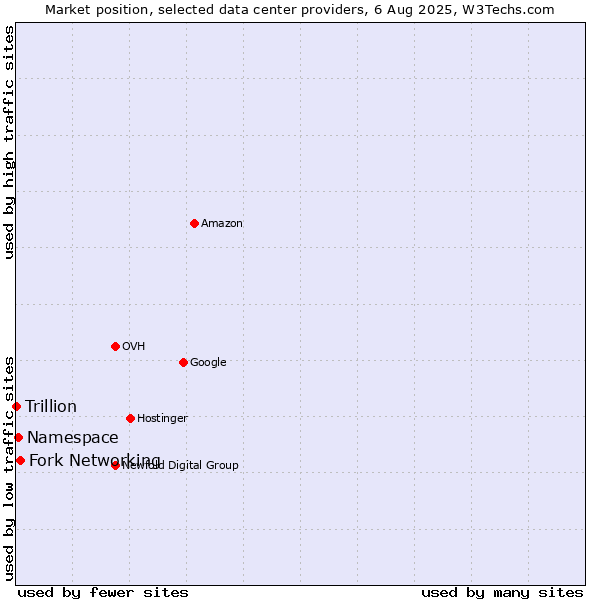 Market position of Fork Networking vs. Namespace vs. Trillion