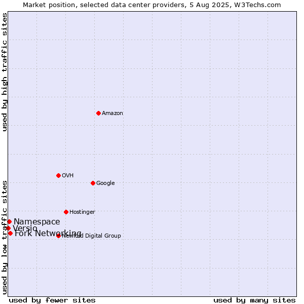 Market position of Fork Networking vs. Namespace vs. Versio