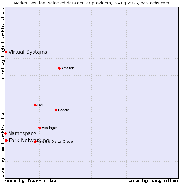 Market position of Fork Networking vs. Virtual Systems vs. Namespace