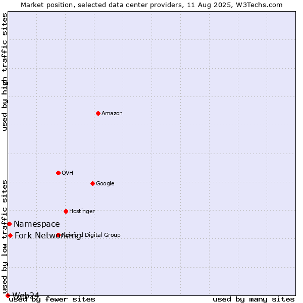 Market position of Fork Networking vs. Namespace vs. Web24