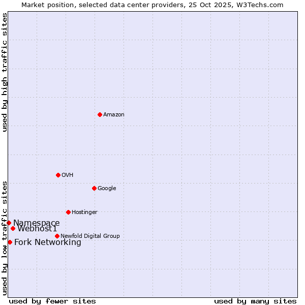 Market position of Webhost1 vs. Fork Networking vs. Namespace
