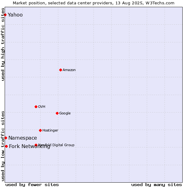 Market position of Fork Networking vs. Namespace vs. Yahoo