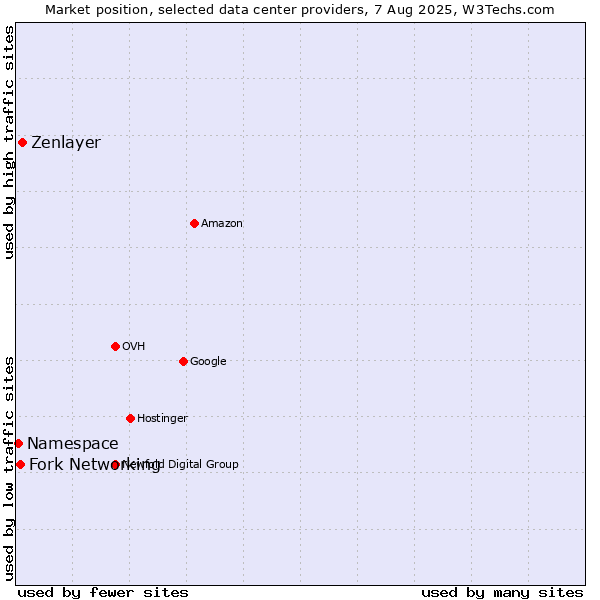 Market position of Zenlayer vs. Fork Networking vs. Namespace