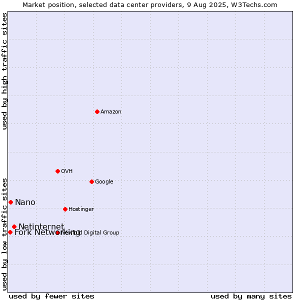 Market position of Netinternet vs. Nano vs. Fork Networking