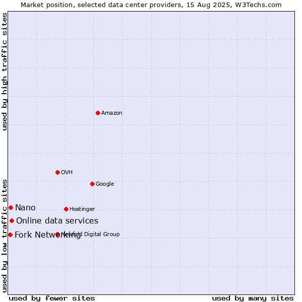 Market position of Online data services vs. Nano vs. Fork Networking