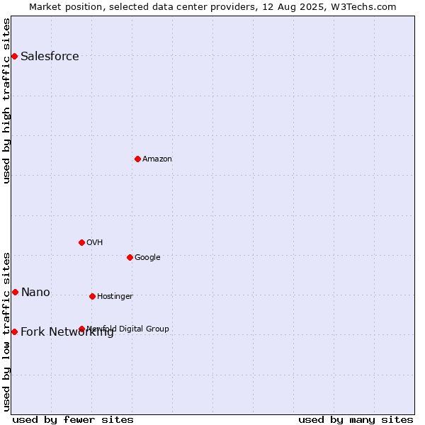Market position of Nano vs. Fork Networking vs. Salesforce